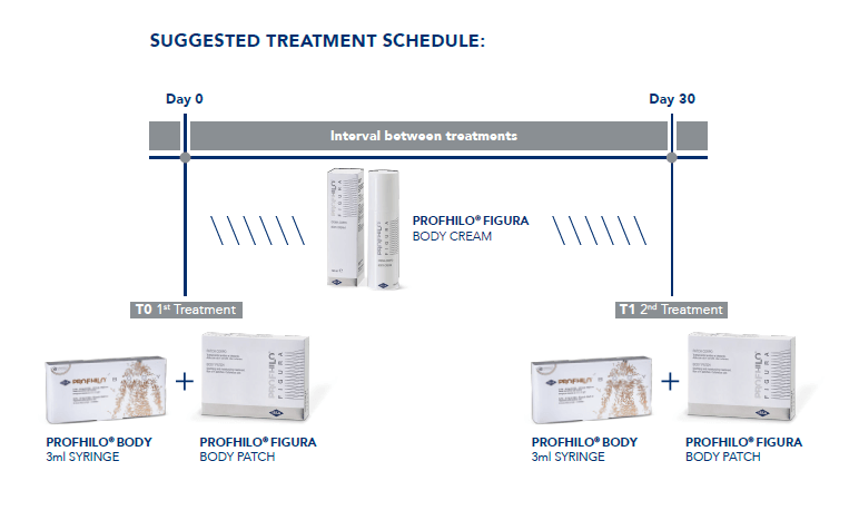 Suggested treatment schedule for Profhilo Body